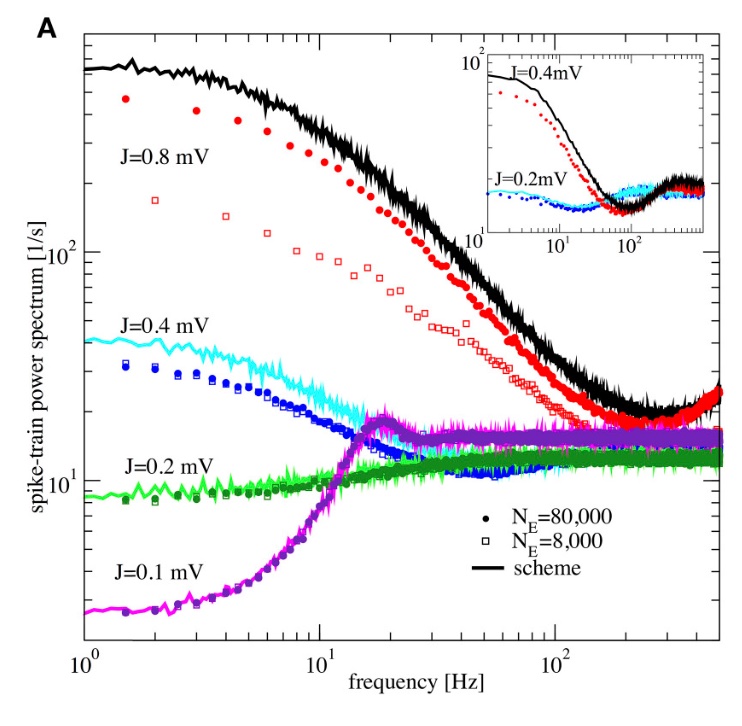 Self-Consistent Scheme for Spike-Train Power Spectra in Heterogeneous Sparse Networks.